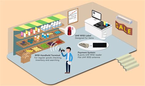 automatic identification system rfid|retail rfid identification.